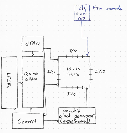 FPGA-- Block Diagram and Partitioning